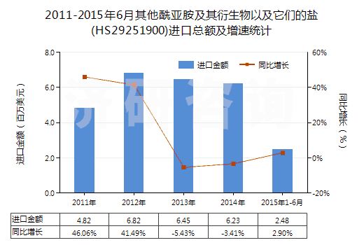 2011-2015年6月其他酰亞胺及其衍生物以及它們的鹽(HS29251900)進口總額及增速統(tǒng)計